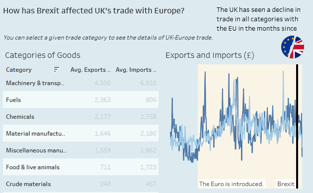 UK’s Dip in Trade with the EU