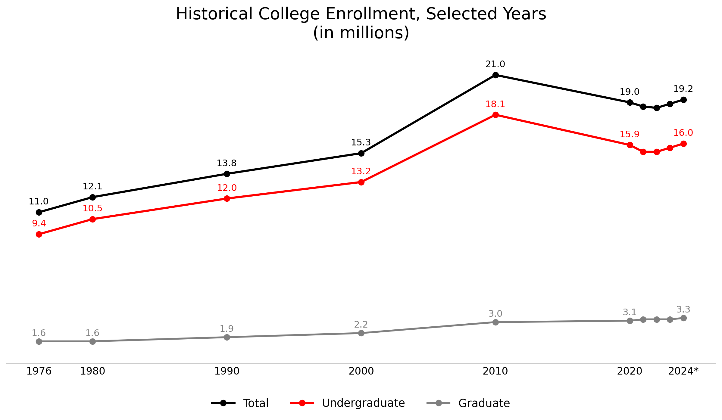 Increase in college enrollment