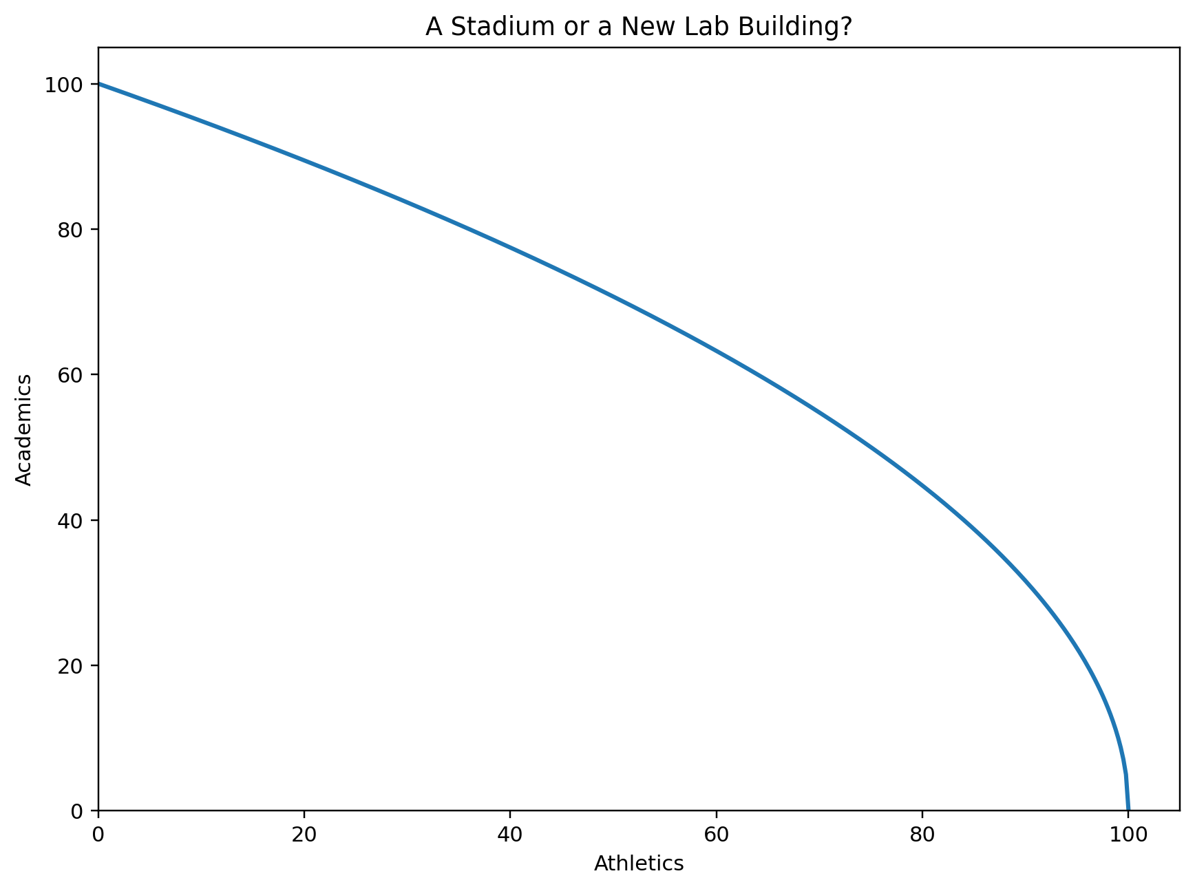 Production Possibilities Frontier showing the trade-off between academics and athletics