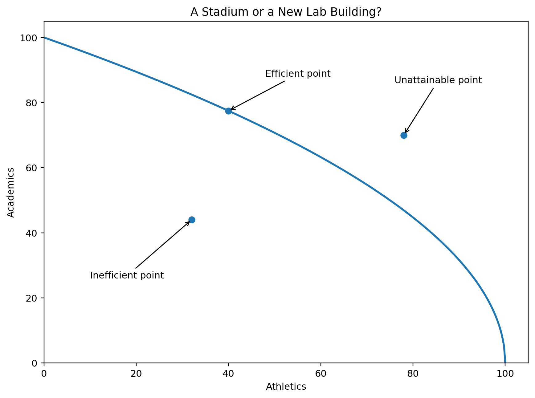 Production Possibilities Frontier - Attainable vs Unattainable