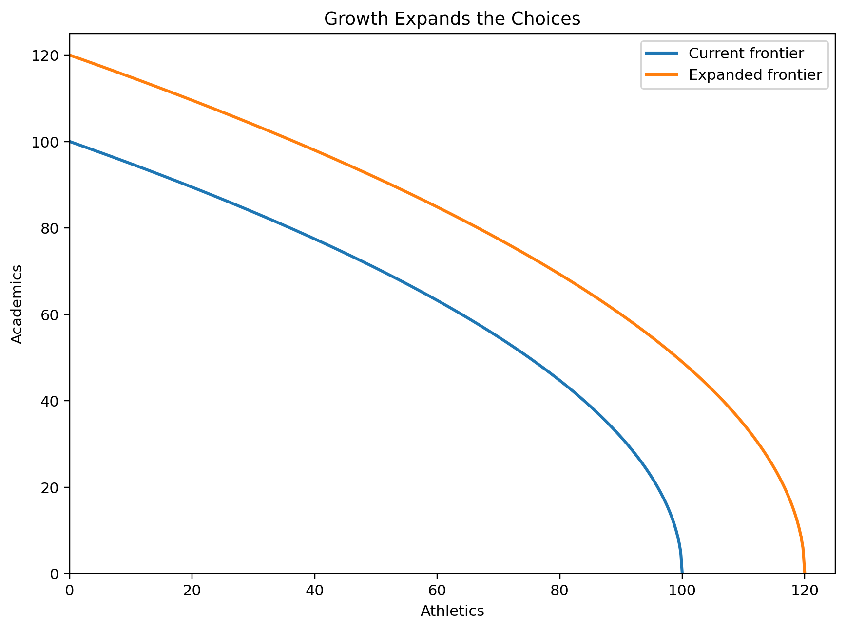 Outward shift of the Production Possibilities Frontier showing educational growth